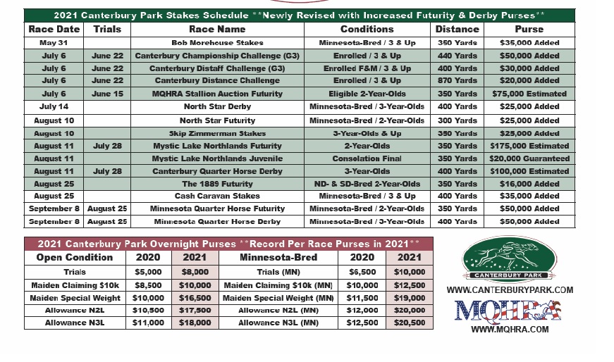 Canterbury Park 2021 Quarter Horse Stakes Schedule features 175k est